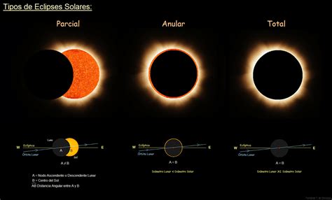 eclipse in tagalog kahulugan|Mga uri ng eklipse: mga katangian at pag.